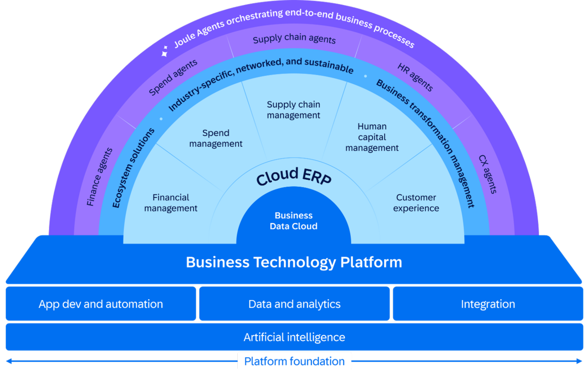 SAP Business Technology Platform