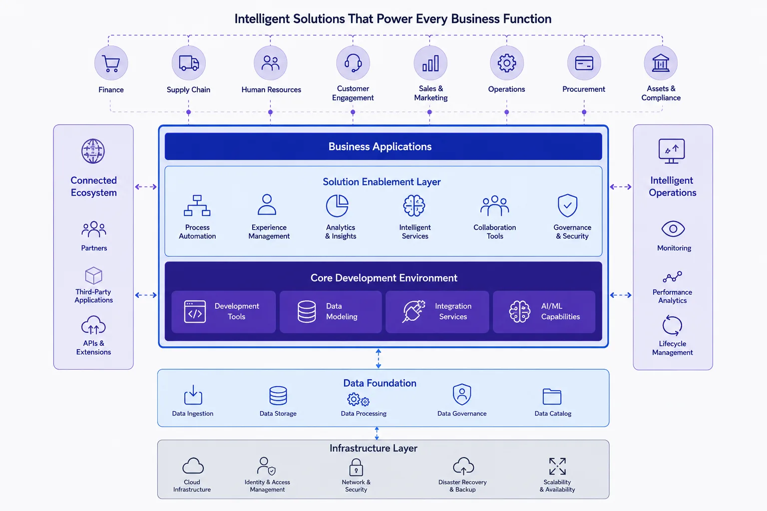 SAP Business Technology Platform