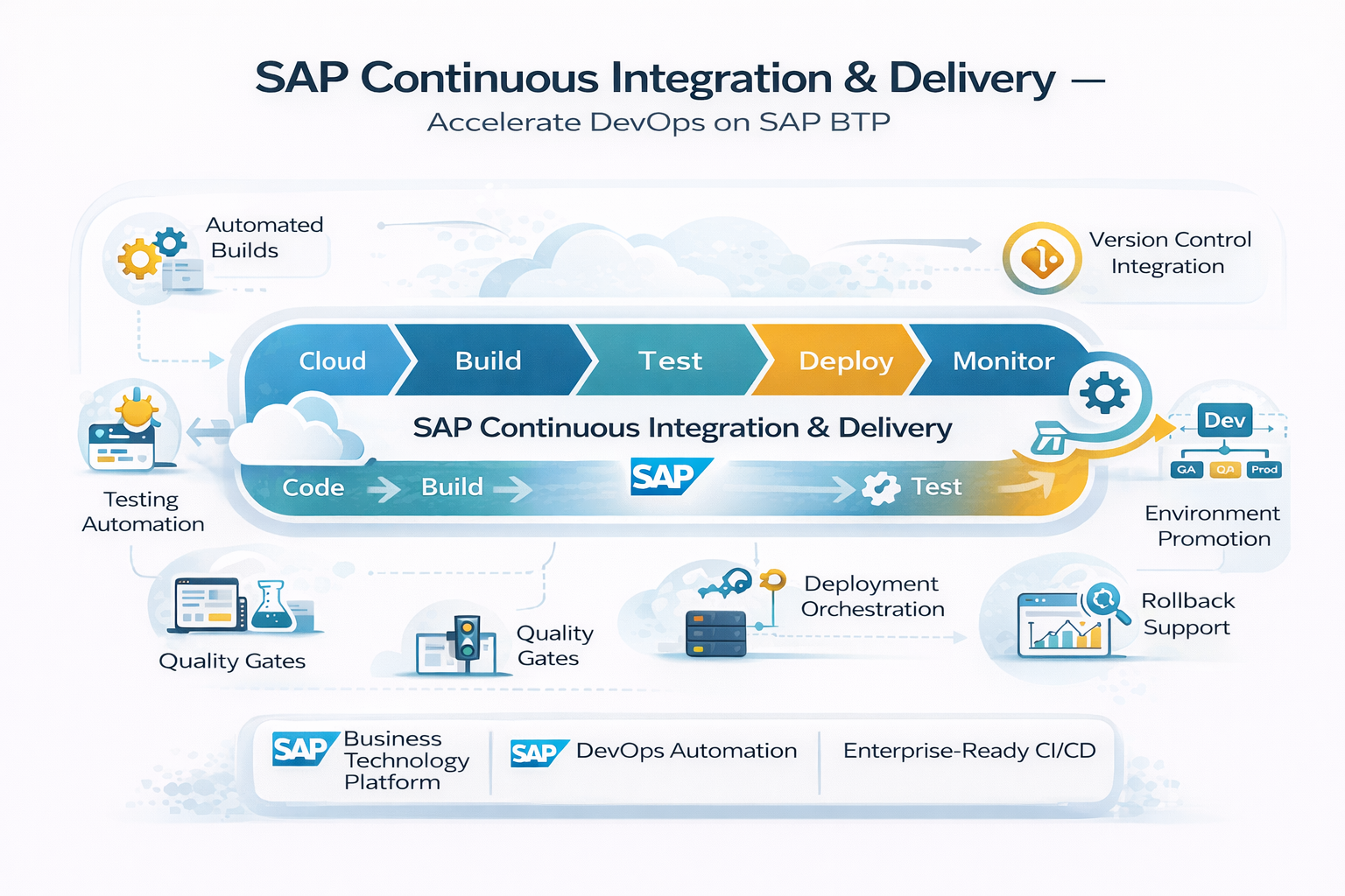 SAP CI/CD Pipeline