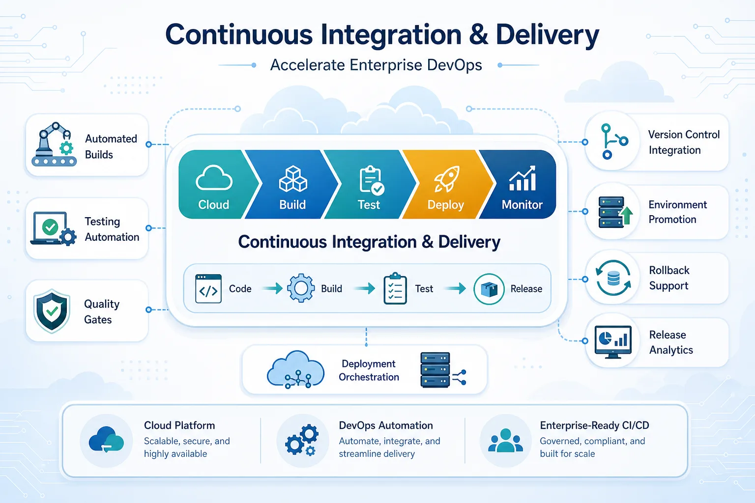 SAP CI/CD DevOps