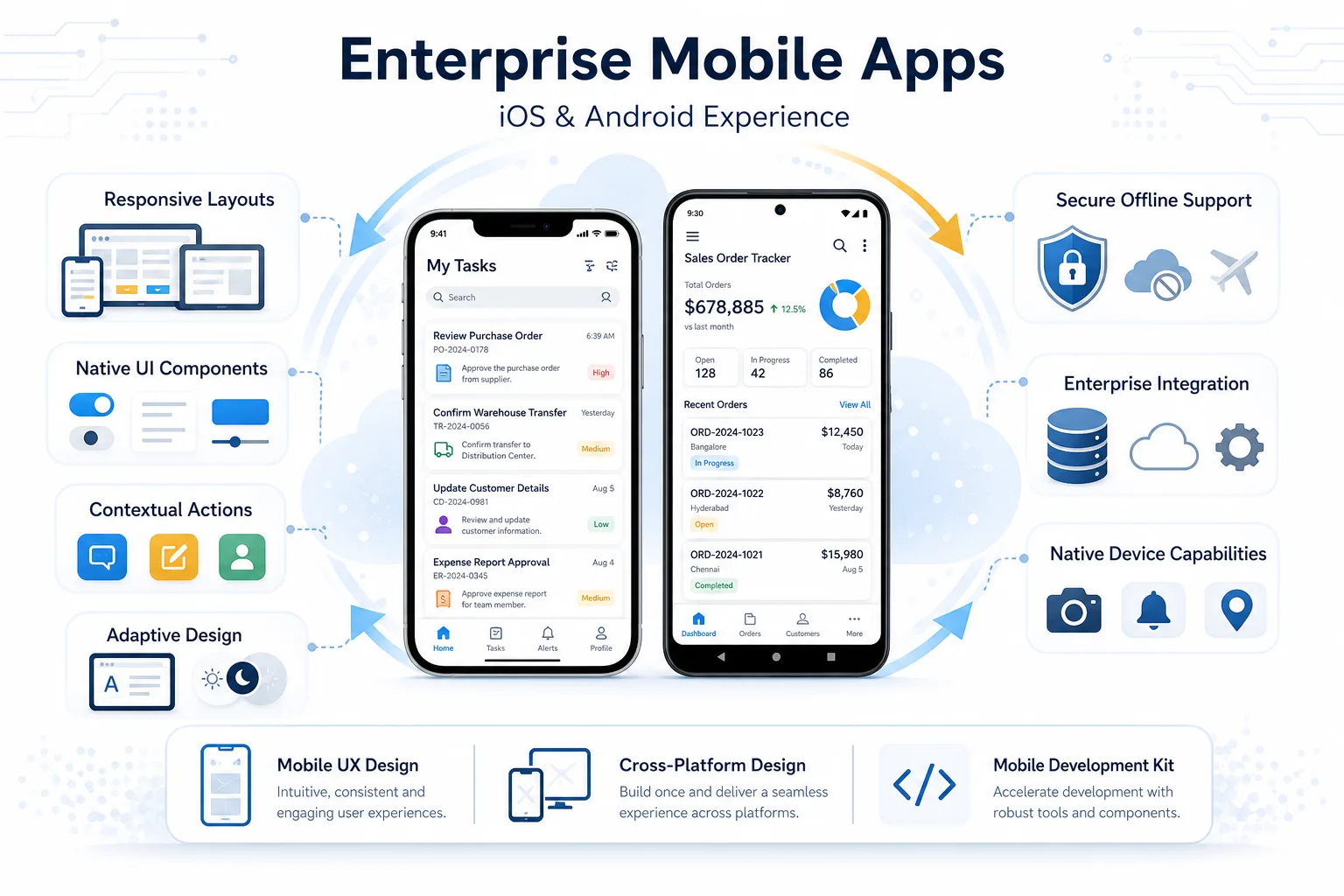 SAP Mobility